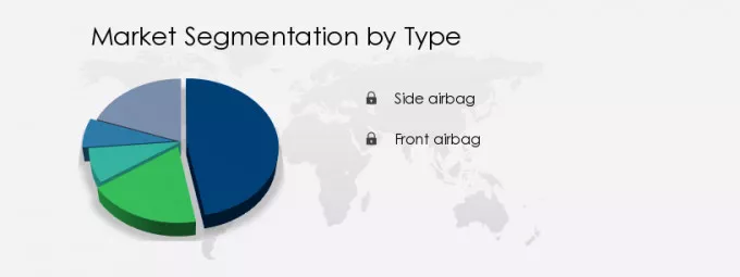 Automotive Airbag Market Share by Type