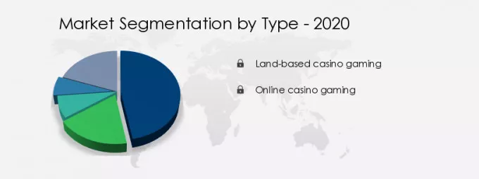 Casino Gaming Market Share by Type