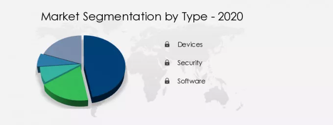 BYOD and Enterprise Mobility Market Share by Type