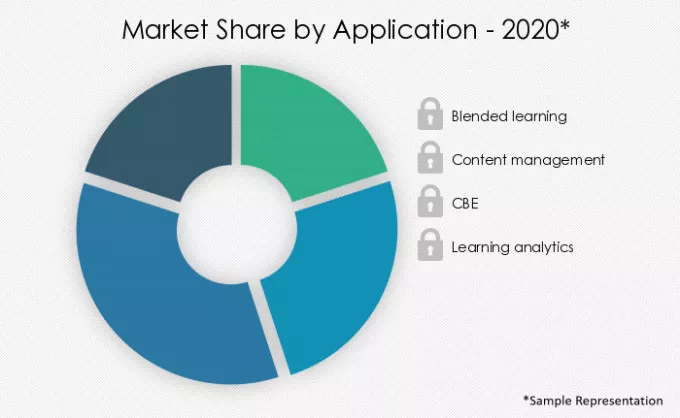 Next-Gen-Learning-Management-System-(LMS)-Market-For-Higher-Education-Market-Share-by-Application-2020-2025