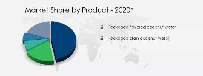 Packaged Coconut Water Market Share by Product