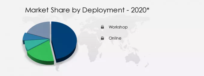 Cross-cultural Training Market Share by Deployment