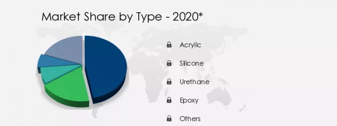 Conformal Coating in Electronics Market Share by Type