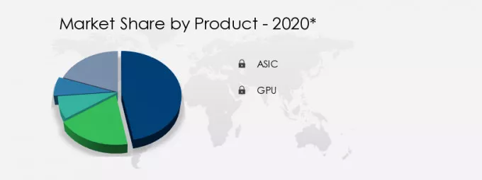 Cryptocurrency Mining Hardware Market Share by Product