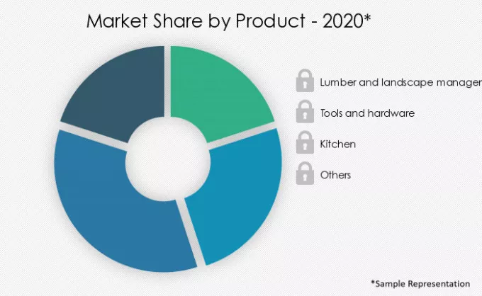 Do-it-Yourself-(DIY)-Home-Improvement-Retailing-Market-Market-Share-by-Product-2020-2025