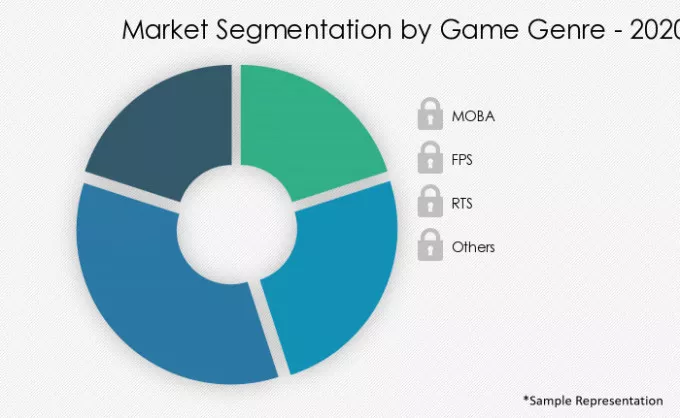 Esports-Market-Market-Share-by-Game Genre-2020-2025