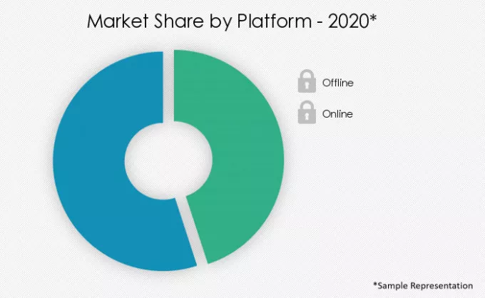 Casinos-And-Gambling-Market-Market-Share-by-Platform-2020-2025