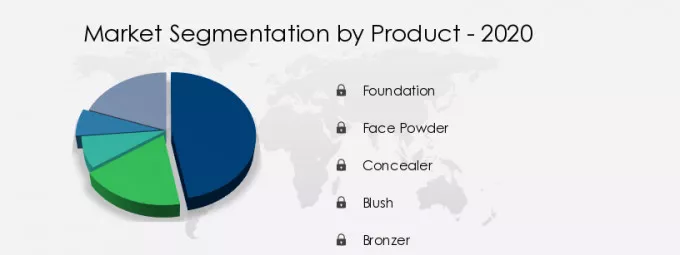Face Make-up Market Share by Product