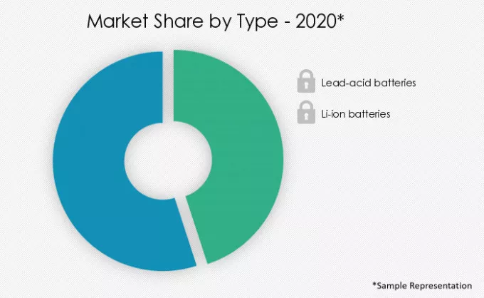 Floor-Scrubber-Battery-Market-Market-Share-by-Type-2020-2025