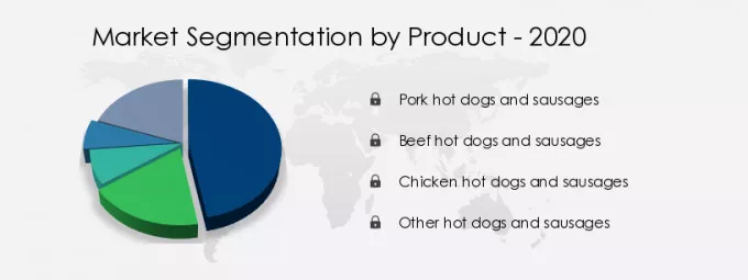Hot Dogs and Sausages Market Share by Product
