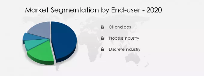Compressors Market Share by End-user