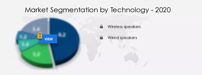Speakers Market Segmentation
