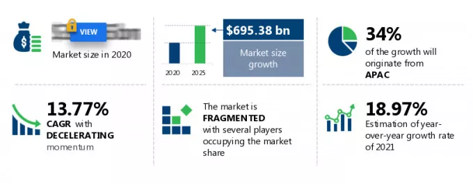Internet of Things Market Size