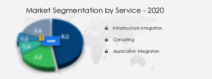 System Integration Services Market Segmentation