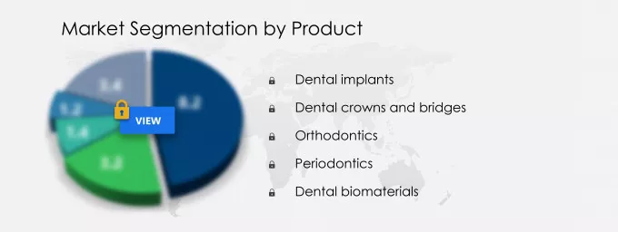 Dental Consumables Market Size Share Growth Trends Industry