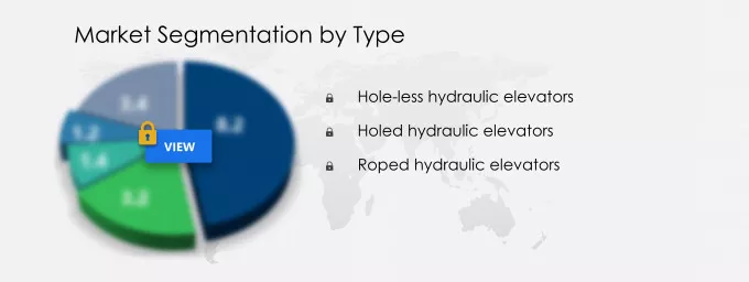 Hydraulic Elevators Market Segmentation