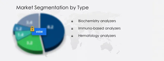 Automated Analyzers Market Segmentation