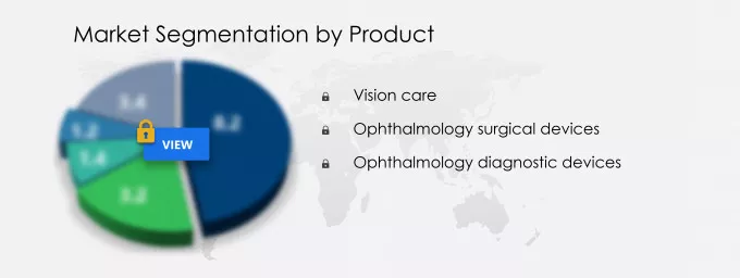Ophthalmology Devices Market Segmentation