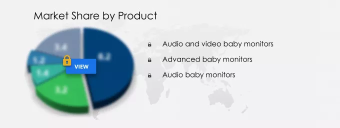 Baby Monitors Market Segmentation