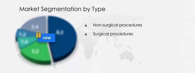 Cosmetic Surgery and Procedure Devices Market Segmentation