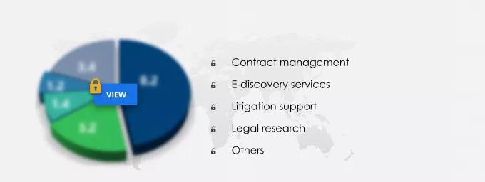 Legal Process Outsourcing Services Market Segmentation