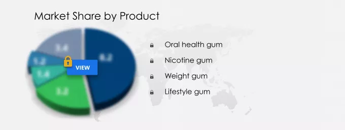 Functional Chewing Gum Market Segmentation