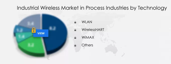 Industrial Wireless Market Segmentation