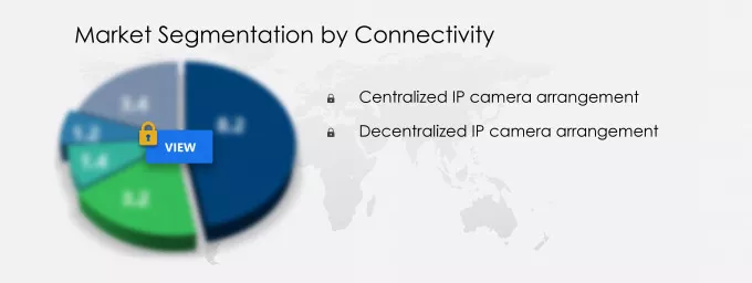 Internet Protocol (IP) Camera Market Segmentation