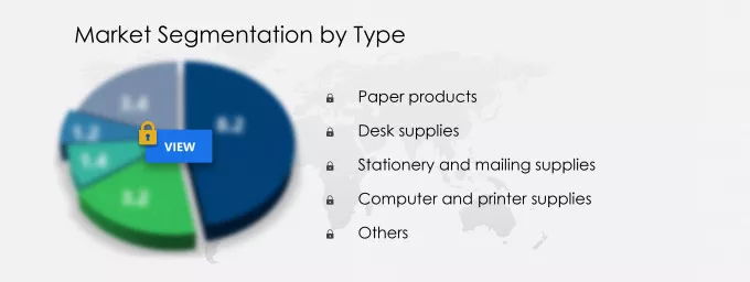 Office Stationery and Supplies B2B Market Segmentation