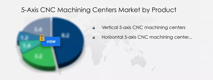 5-Axis CNC Machining Centers Market Segmentation