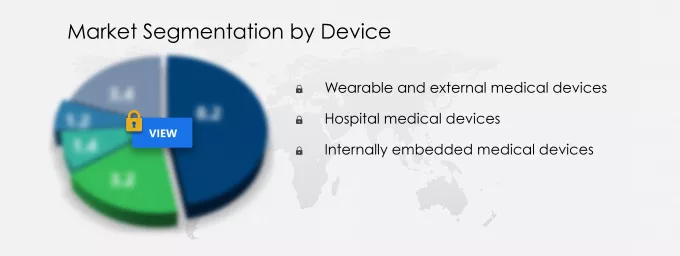 Medical Device Security Solutions Market Segmentation