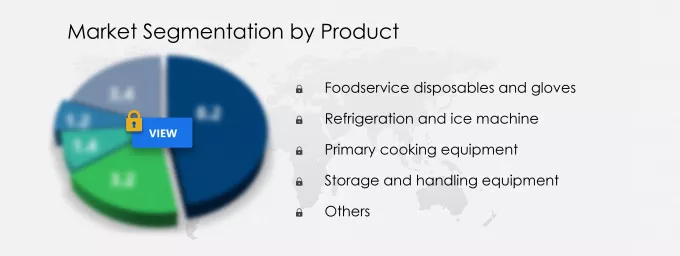 Commercial Foodservice Equipment Market in US Share