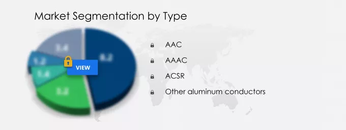 Aluminum Conductors Market Share