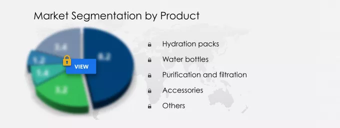 Hydration Products Market Share