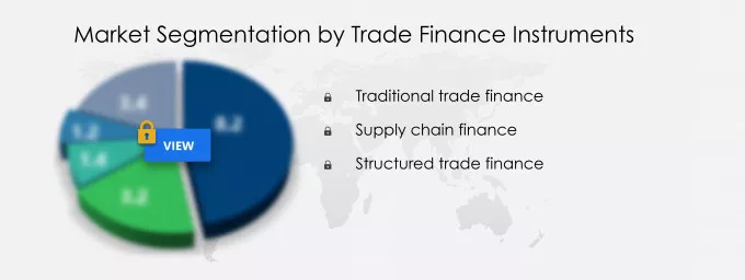Trade Finance Market Share