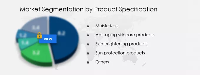 Skincare Products Market Share