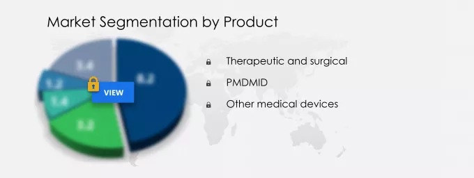 Medical Devices Market Share