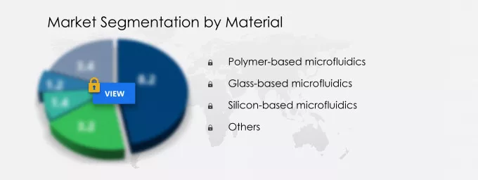 Microfluidics Technology Market Share