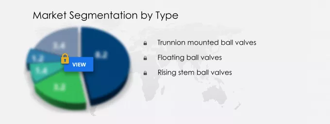 Ball Valves Market Share
